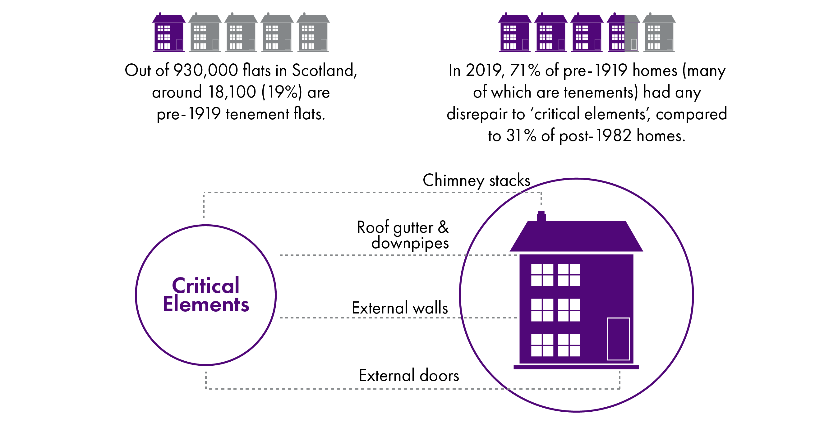 This infographic shows that 19% of flats in Scotand (18,100) are pre-1919 tenement flats. In 2018, 71% of pre-1919 homes had any disrepair to critical elements compared to 31% of post 1982 homes.